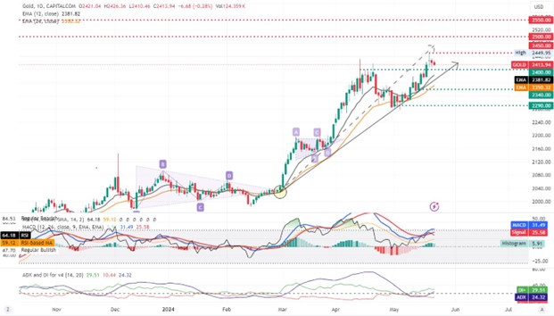 XAGUSD Chart: Visualizing Price Movements and Trends in Gold Trading for 22052024