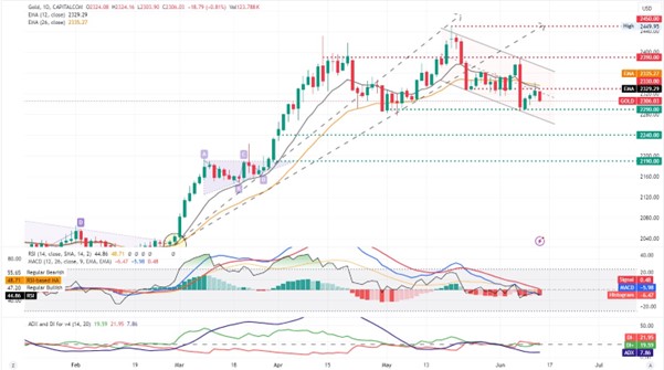 XAGUSD Chart: Visualizing Price Movements and Trends in Gold Trading for 22052024