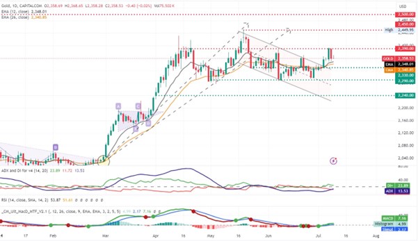 XAGUSD Chart: Visualizing Price Movements and Trends in Gold Trading for 09072024