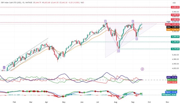 Elliott triangle on SP500 Daily Chart Daily Chart, equities.