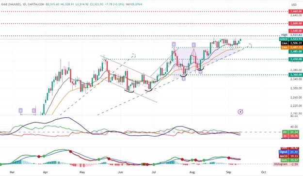 XAGUSD Chart: Visualizing Price Movements and Trends in Gold Trading for 09072024